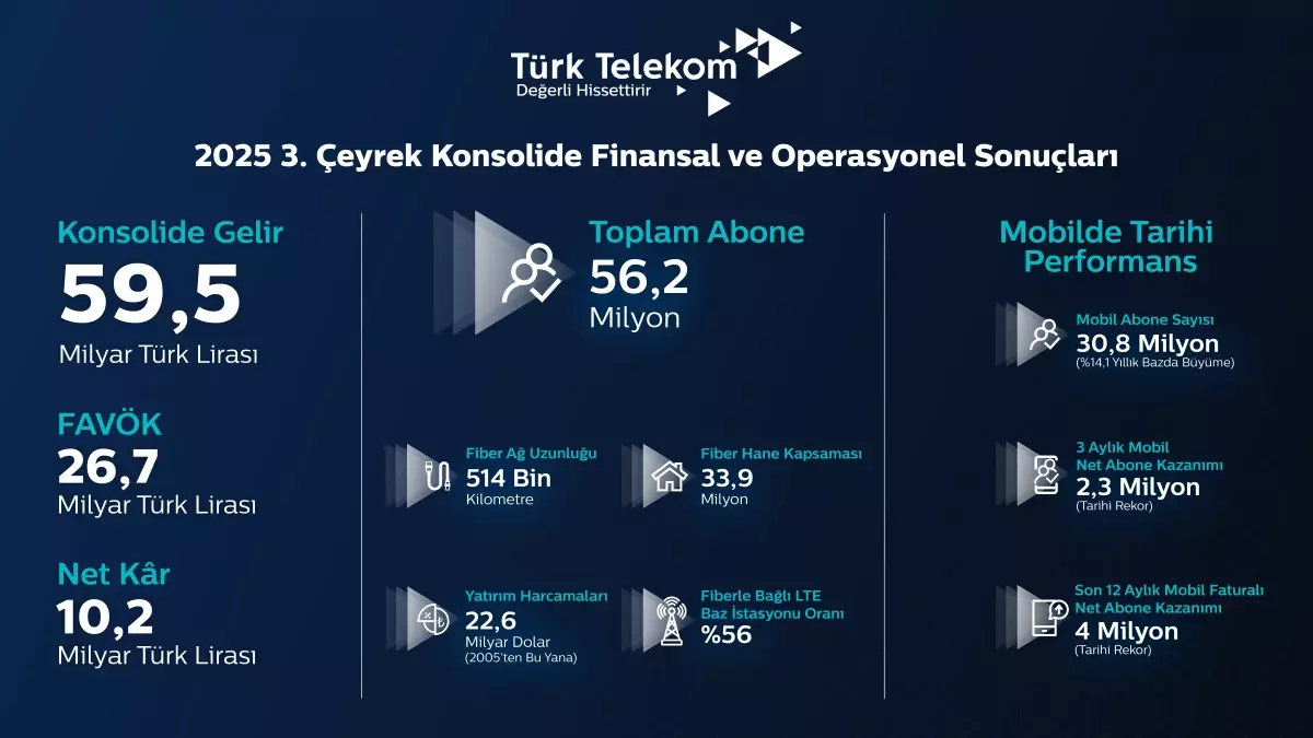 turk telekom ucuncu ceyrek finansal ve operasyonel sonuclarini acikladi tu8Wp4RX.jpg