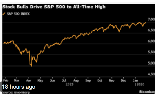 S&P 500 Endeksi 7.000 Seviyesini Aşarak Rekor Kırdı